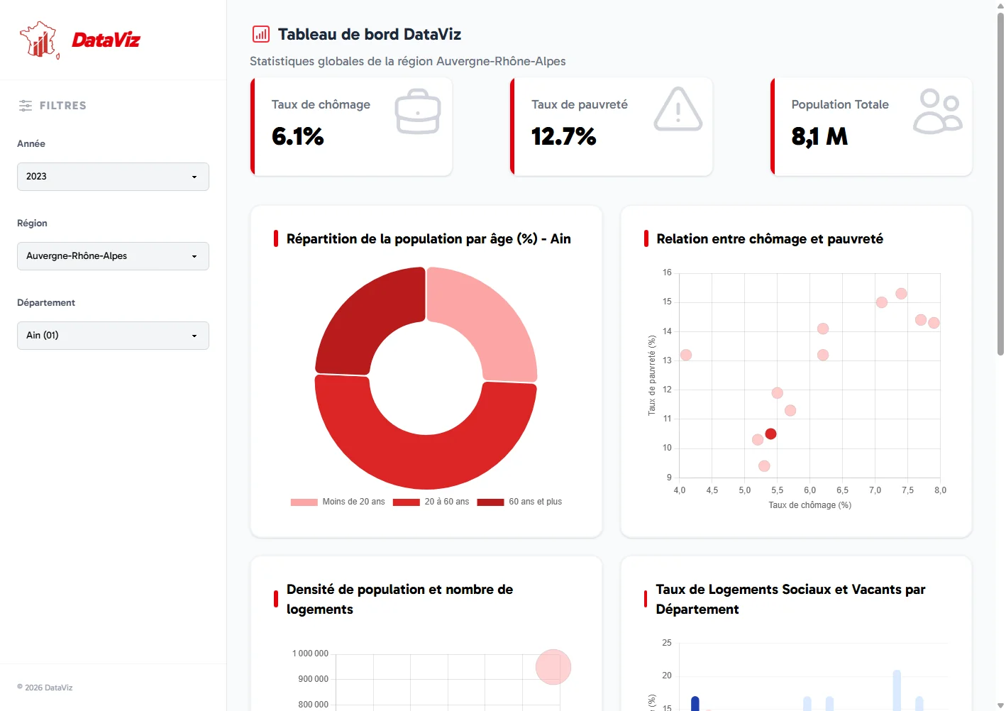 Tableau de bord DataViz avec graphiques et indicateurs