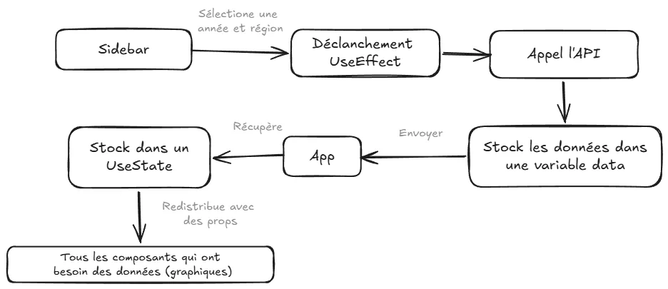 Schéma de fonctionnement et flux de données React
